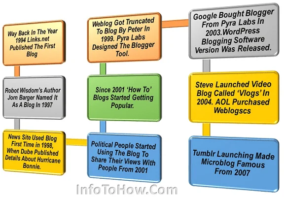 Blog Definition and History 2020