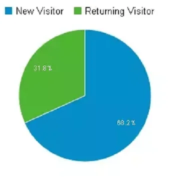 8 Most Important SEO Metrics to Monitor and Track 4 A Basic Guide to Monitoring and Tracking SEO Metrics Returning Visitors