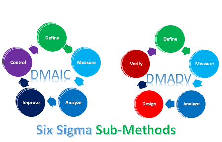 Importance of Six Sigma Green Belt Sub Methods