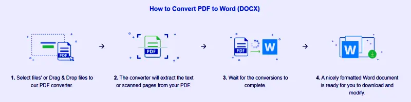Converting Your PDF Files Into A Word Document Accurately 2