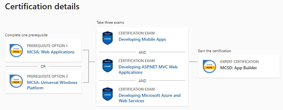 Microsoft Certified Solutions Developer MCSD App Builder Microsoft Certified Solutions Developer (MCSD): App Builder