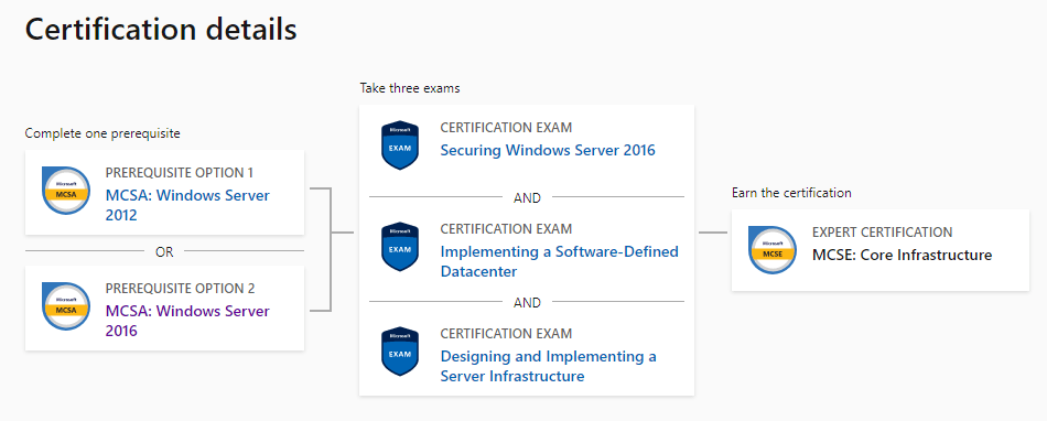 Microsoft Certified Solutions Expert (MCSE) Core Infrastructure Top 5 Microsoft Certification Courses