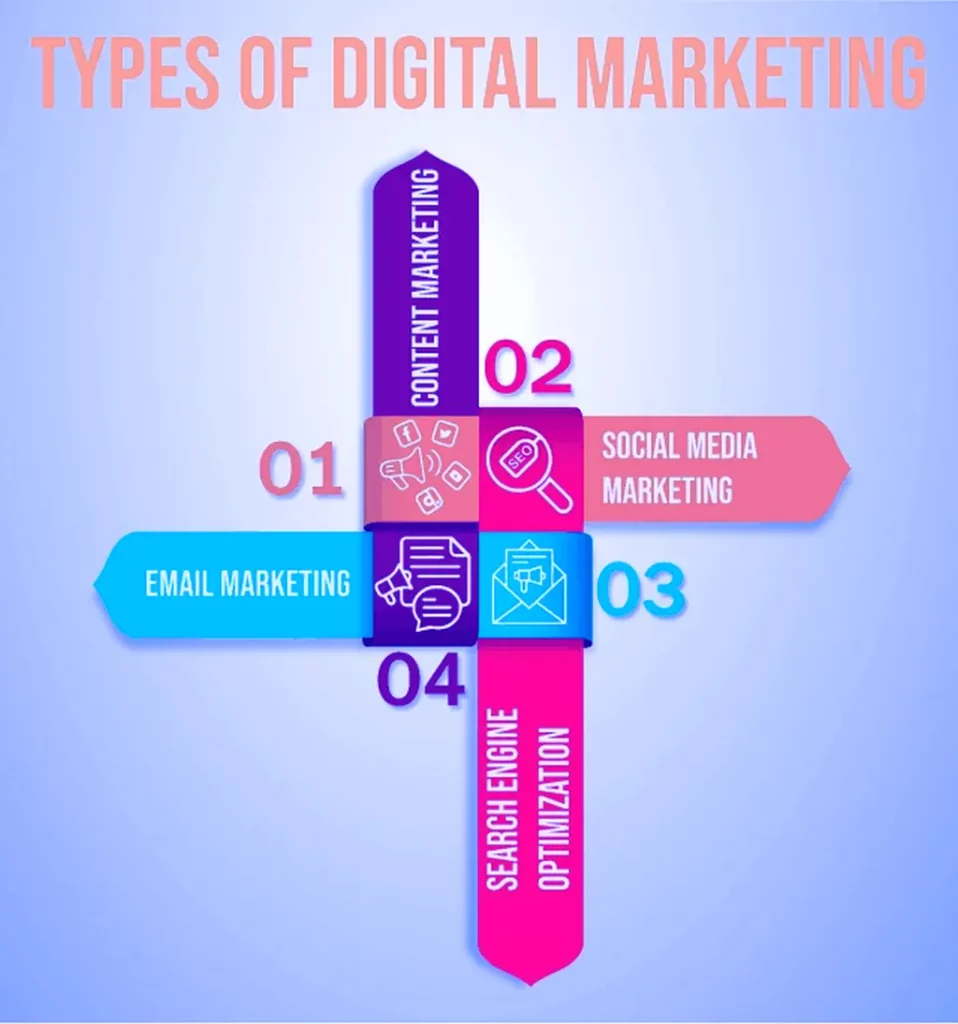 Most Common Types Of Digital Marketing You Can Use To Promote Your Brand 3