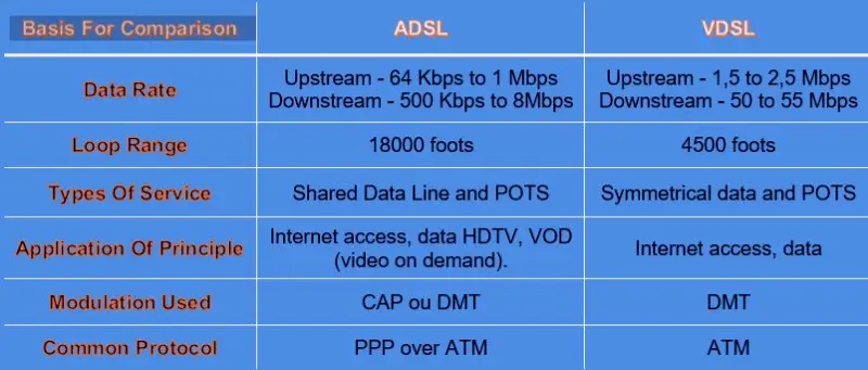 What Is The DSL Internet And Difference Between ADSL And VDSL Basis For Comparison
