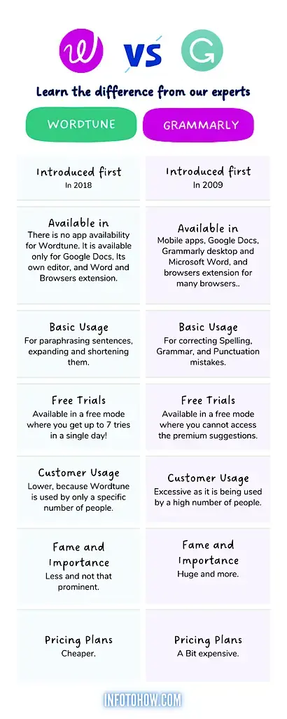 Wordtune vs Grammarly - Which one is better to choose INFOGRAPHIC
